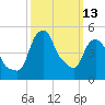 Tide chart for Castleton, Hudson River, New York on 2023/03/13