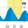 Tide chart for Castleton, Hudson River, New York on 2023/03/26