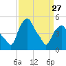 Tide chart for Castleton, Hudson River, New York on 2023/03/27
