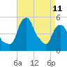 Tide chart for Castleton, Hudson River, New York on 2023/04/11