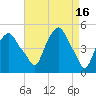 Tide chart for Castleton, Hudson River, New York on 2023/04/16