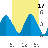 Tide chart for Castleton, Hudson River, New York on 2023/04/17