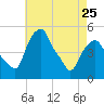 Tide chart for Castleton, Hudson River, New York on 2023/04/25
