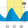 Tide chart for Castleton, Hudson River, New York on 2023/04/26