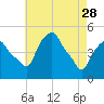 Tide chart for Castleton, Hudson River, New York on 2023/04/28