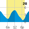 Tide chart for Castleton, Hudson River, New York on 2023/05/28