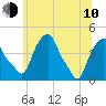 Tide chart for Castleton, Hudson River, New York on 2023/06/10