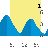 Tide chart for Castleton, New York on 2023/06/1