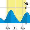 Tide chart for Castleton, Hudson River, New York on 2023/06/23