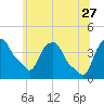 Tide chart for Castleton, Hudson River, New York on 2023/06/27