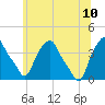 Tide chart for Castleton, Hudson River, New York on 2023/07/10