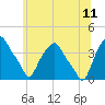 Tide chart for Castleton, Hudson River, New York on 2023/07/11