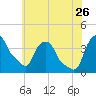 Tide chart for Castleton, Hudson River, New York on 2023/07/26