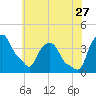 Tide chart for Castleton, Hudson River, New York on 2023/07/27