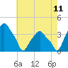 Tide chart for Castleton, Hudson River, New York on 2023/08/11