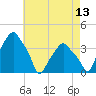 Tide chart for Castleton, Hudson River, New York on 2023/08/13