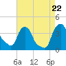 Tide chart for Castleton, Hudson River, New York on 2023/08/22