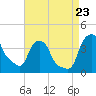 Tide chart for Castleton, Hudson River, New York on 2023/08/23