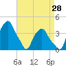 Tide chart for Castleton, Hudson River, New York on 2023/08/28