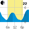 Tide chart for Castleton, Hudson River, New York on 2023/09/22