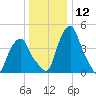 Tide chart for Castleton, Hudson River, New York on 2024/01/12