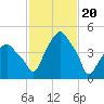 Tide chart for Castleton, Hudson River, New York on 2024/02/20