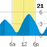Tide chart for Castleton, Hudson River, New York on 2024/02/21