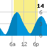 Tide chart for Castleton, Hudson River, New York on 2024/03/14