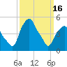 Tide chart for Castleton, Hudson River, New York on 2024/03/16