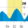 Tide chart for Castleton, Hudson River, New York on 2024/03/20
