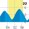 Tide chart for Castleton, Hudson River, New York on 2024/03/22