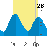 Tide chart for Castleton, Hudson River, New York on 2024/03/28