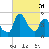 Tide chart for Castleton, Hudson River, New York on 2024/03/31