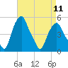 Tide chart for Castleton, Hudson River, New York on 2024/04/11