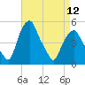 Tide chart for Castleton, Hudson River, New York on 2024/04/12