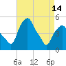 Tide chart for Castleton, Hudson River, New York on 2024/04/14