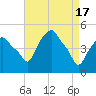 Tide chart for Castleton, Hudson River, New York on 2024/04/17