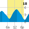 Tide chart for Castleton, Hudson River, New York on 2024/04/18