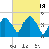 Tide chart for Castleton, Hudson River, New York on 2024/04/19