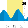 Tide chart for Castleton, Hudson River, New York on 2024/04/20