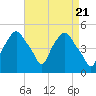 Tide chart for Castleton, Hudson River, New York on 2024/04/21