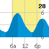 Tide chart for Castleton, Hudson River, New York on 2024/04/28