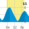 Tide chart for Castleton, Hudson River, New York on 2024/05/11