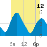 Tide chart for Castleton, Hudson River, New York on 2024/05/12
