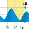 Tide chart for Castleton, Hudson River, New York on 2024/05/13
