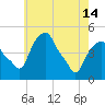 Tide chart for Castleton, Hudson River, New York on 2024/05/14