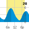 Tide chart for Castleton, Hudson River, New York on 2024/05/28
