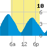 Tide chart for Castleton, New York on 2025/05/10