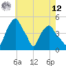 Tide chart for Castleton, New York on 2025/05/12