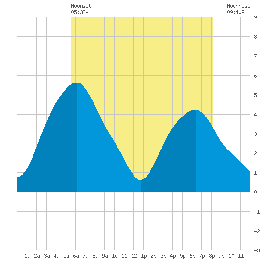 Tide chart for Castleton on 2025/05/13